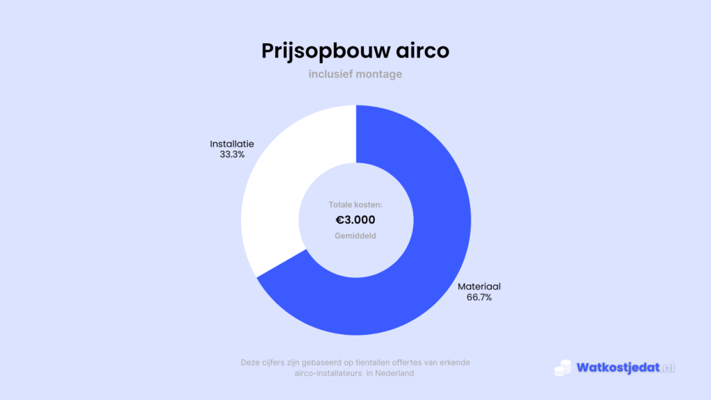 Cirkeldiagram die weergeeft hoe airco installatie prijs is opgebouwd